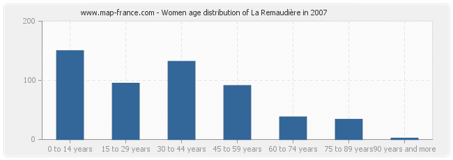Women age distribution of La Remaudière in 2007